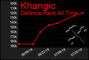 Total Graph of Khangic