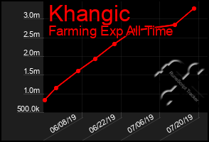 Total Graph of Khangic