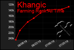 Total Graph of Khangic