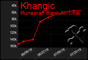 Total Graph of Khangic