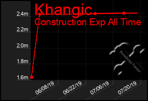Total Graph of Khangic