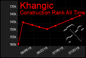 Total Graph of Khangic