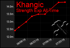 Total Graph of Khangic