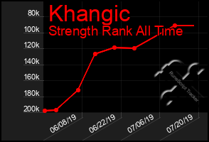 Total Graph of Khangic