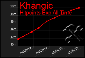 Total Graph of Khangic