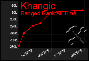 Total Graph of Khangic