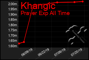 Total Graph of Khangic