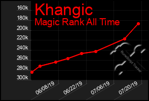 Total Graph of Khangic