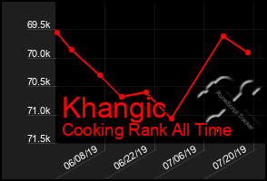 Total Graph of Khangic