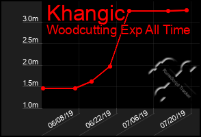 Total Graph of Khangic