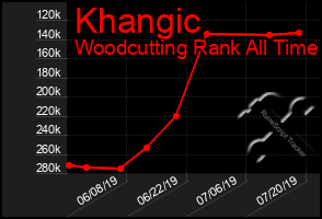 Total Graph of Khangic