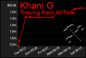 Total Graph of Khani G