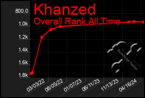 Total Graph of Khanzed