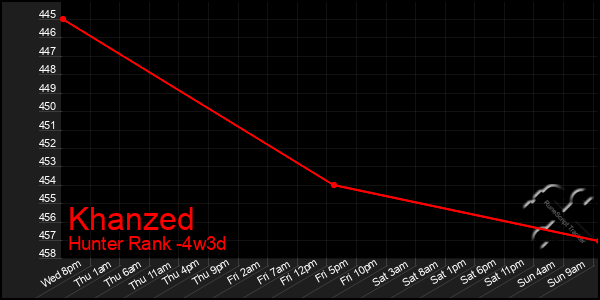 Last 31 Days Graph of Khanzed