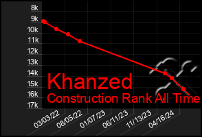 Total Graph of Khanzed