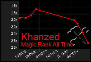 Total Graph of Khanzed