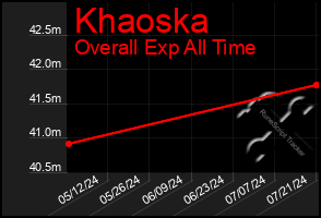 Total Graph of Khaoska