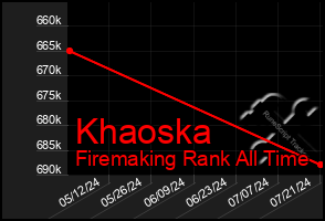 Total Graph of Khaoska