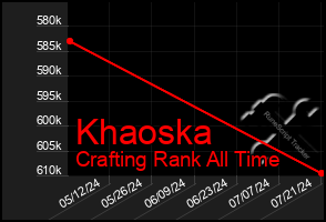 Total Graph of Khaoska