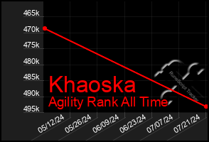 Total Graph of Khaoska