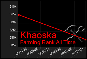 Total Graph of Khaoska