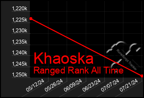 Total Graph of Khaoska