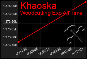 Total Graph of Khaoska