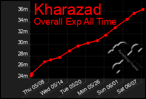 Total Graph of Kharazad