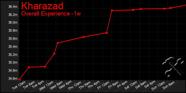 Last 7 Days Graph of Kharazad