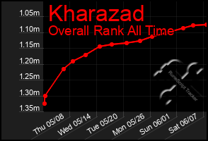 Total Graph of Kharazad