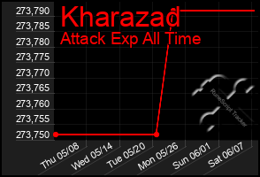 Total Graph of Kharazad
