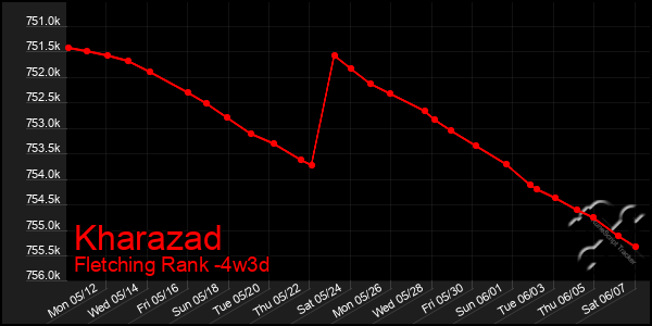 Last 31 Days Graph of Kharazad