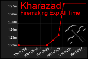 Total Graph of Kharazad