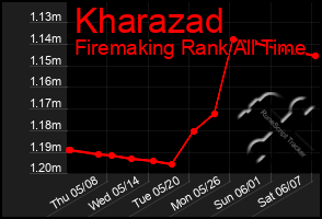 Total Graph of Kharazad