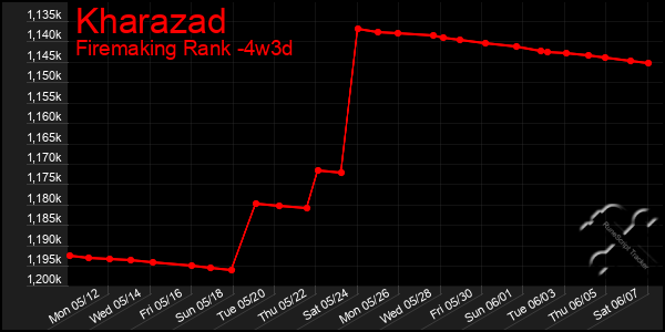 Last 31 Days Graph of Kharazad