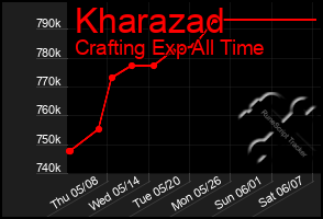 Total Graph of Kharazad