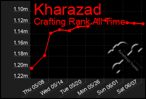 Total Graph of Kharazad