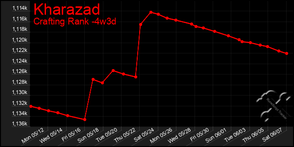 Last 31 Days Graph of Kharazad