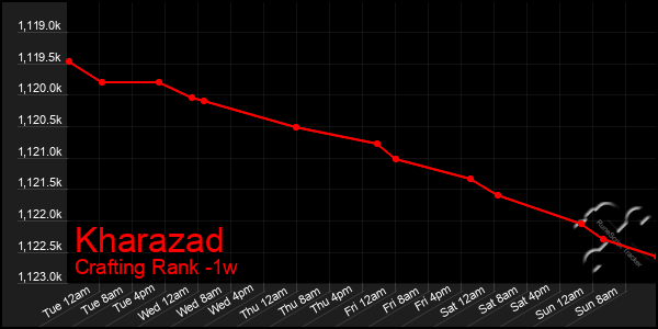 Last 7 Days Graph of Kharazad