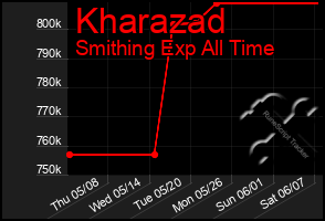 Total Graph of Kharazad