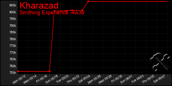 Last 31 Days Graph of Kharazad