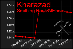 Total Graph of Kharazad
