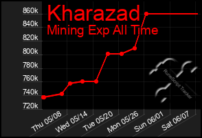 Total Graph of Kharazad