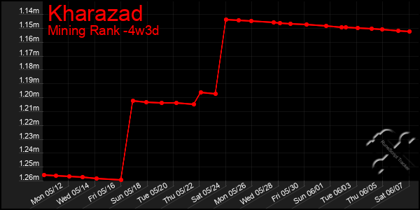 Last 31 Days Graph of Kharazad