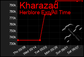 Total Graph of Kharazad
