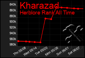 Total Graph of Kharazad
