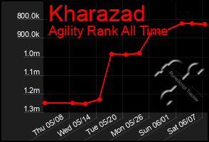 Total Graph of Kharazad