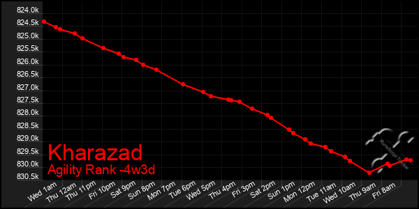 Last 31 Days Graph of Kharazad