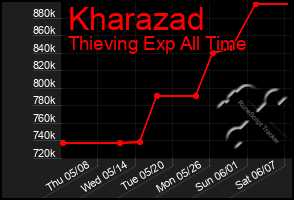Total Graph of Kharazad