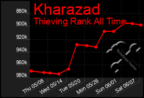 Total Graph of Kharazad